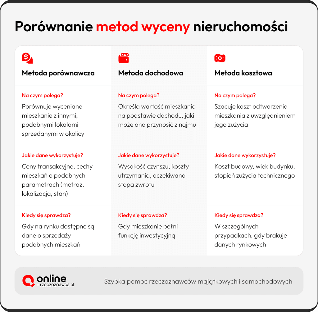 Jak wycenić mieszkanie