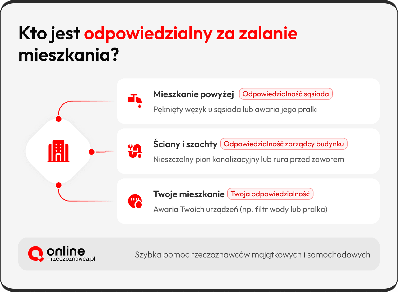 odszkodowanie za zalanie mieszkania