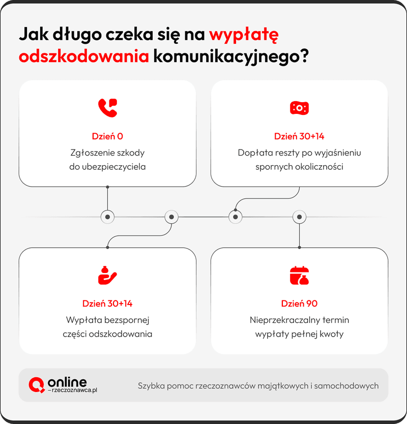 odszkodowanie komunikacyjne