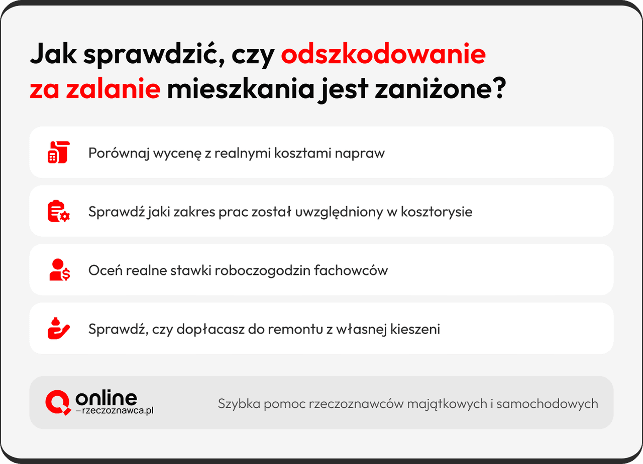 zaniżone odszkodowanie za zalanie mieszkania