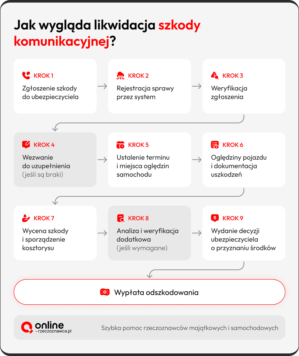 Ile czasu ma rzeczoznawca na wycenę szkody?