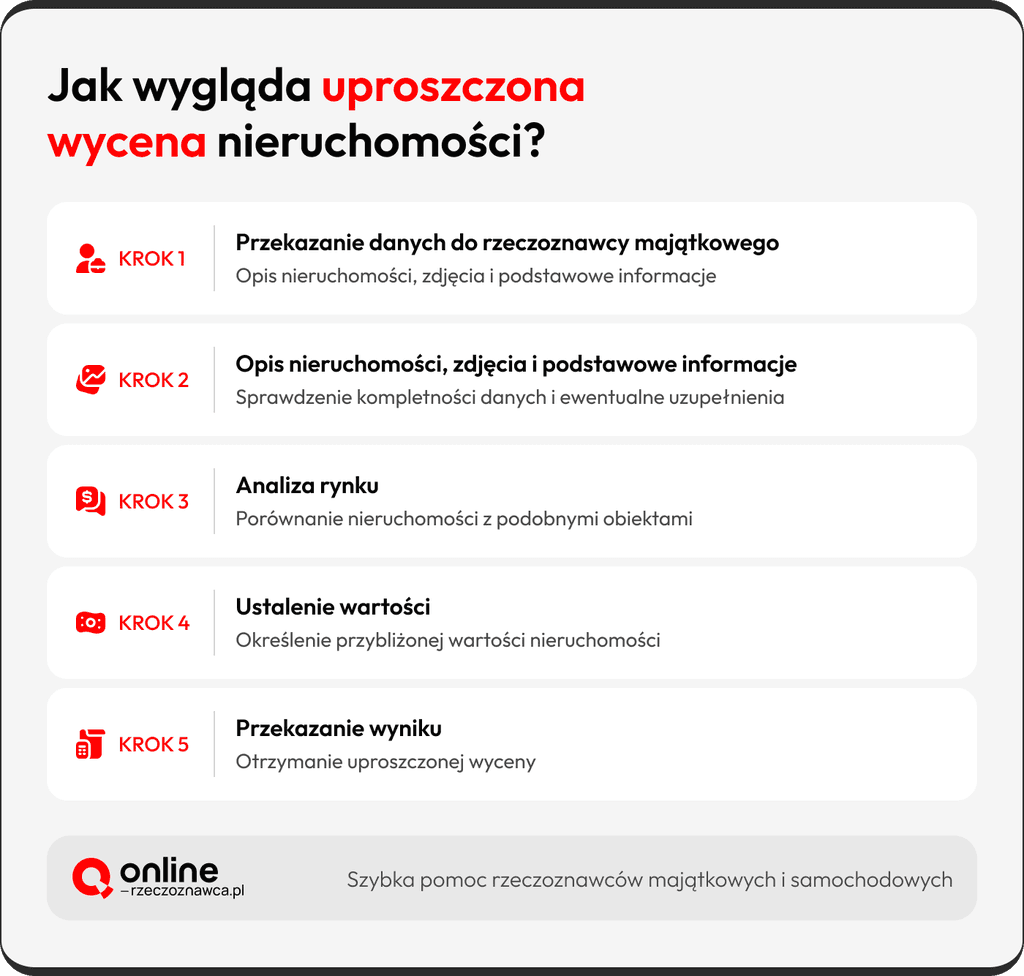 uproszczona wycena nieruchomości