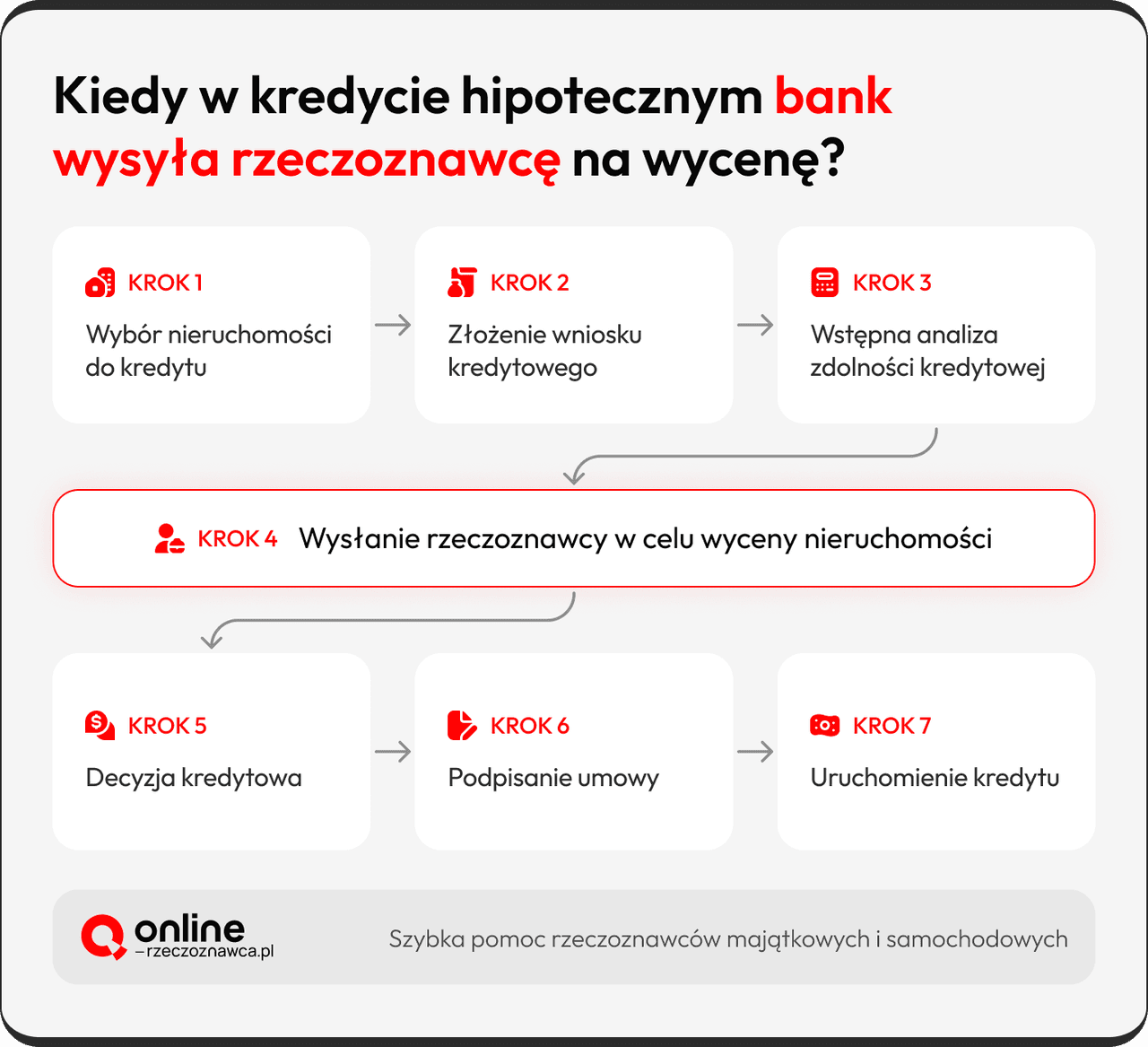 na jakim etapie kredytu przychodzi rzeczoznawca