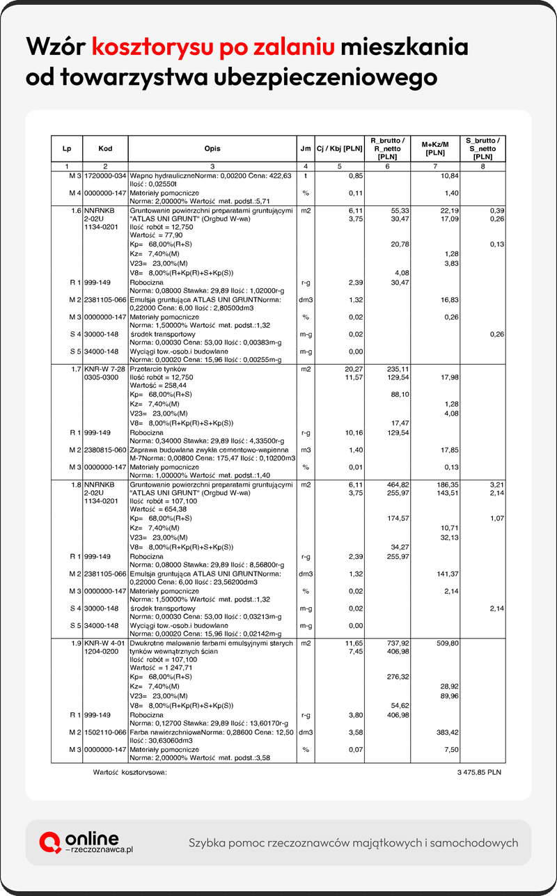 kosztorys zalania mieszkania