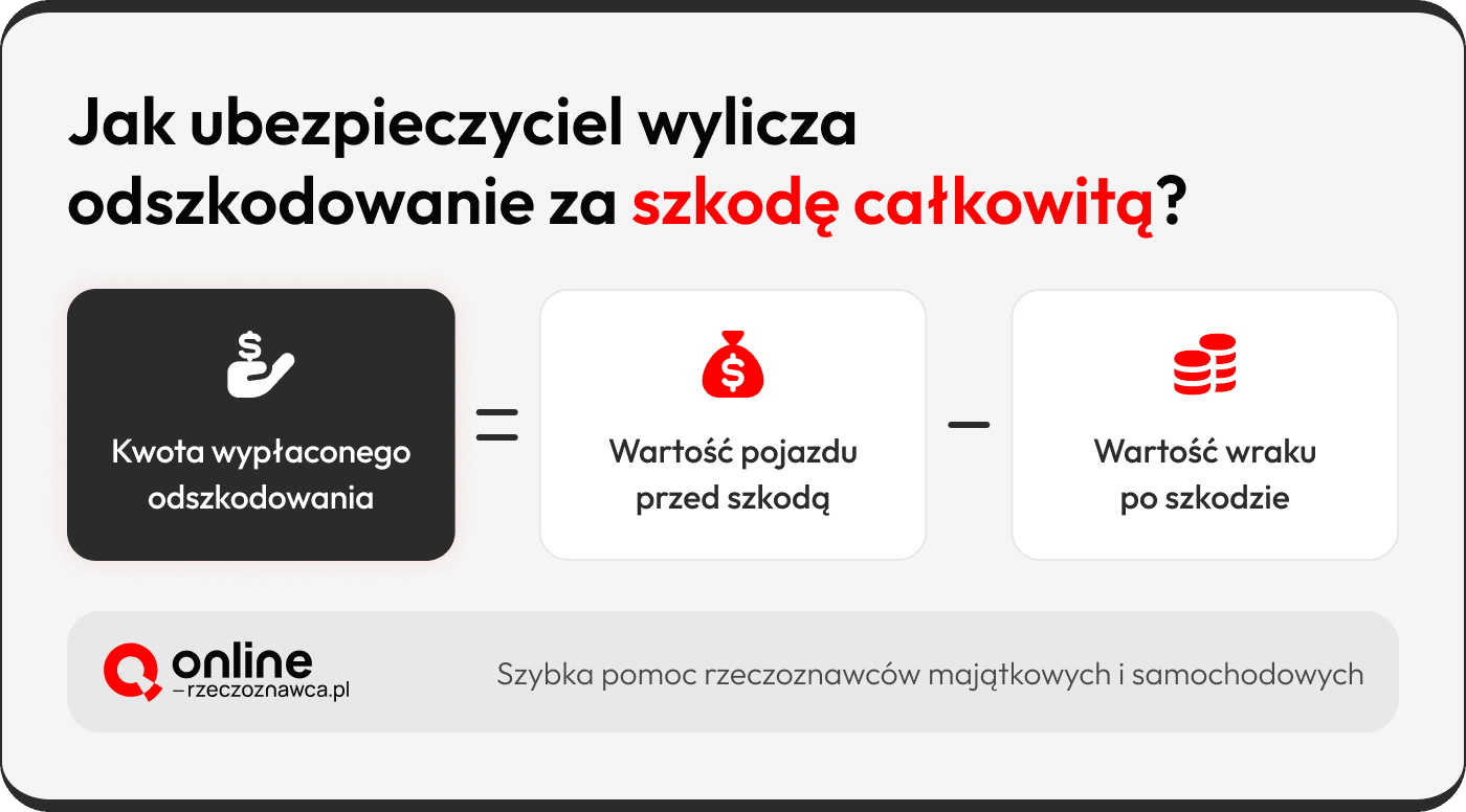 szkoda całkowita